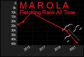 Total Graph of M A R O L A