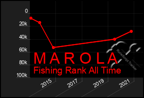 Total Graph of M A R O L A