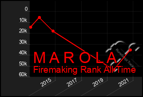 Total Graph of M A R O L A