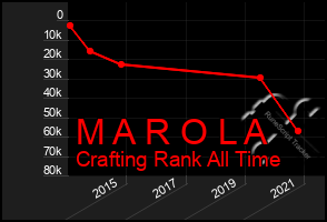 Total Graph of M A R O L A