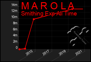 Total Graph of M A R O L A