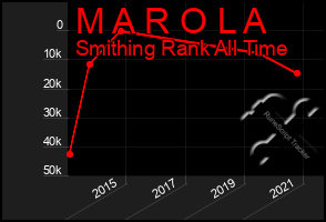 Total Graph of M A R O L A