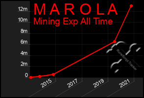 Total Graph of M A R O L A