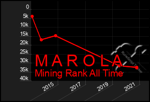 Total Graph of M A R O L A