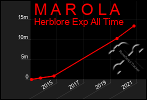 Total Graph of M A R O L A