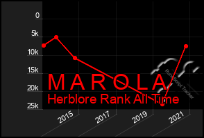 Total Graph of M A R O L A