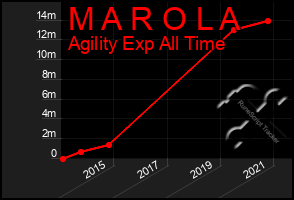 Total Graph of M A R O L A