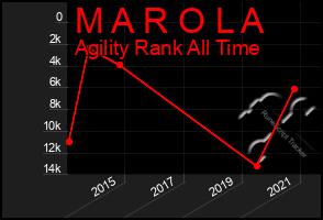 Total Graph of M A R O L A