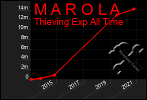 Total Graph of M A R O L A