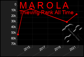 Total Graph of M A R O L A