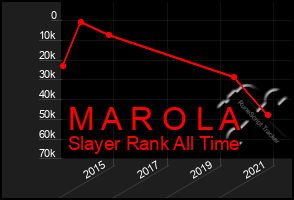 Total Graph of M A R O L A