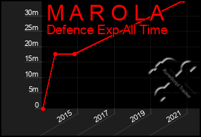 Total Graph of M A R O L A