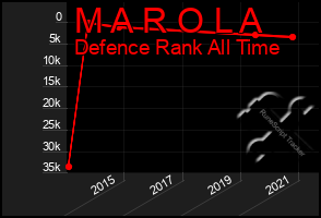 Total Graph of M A R O L A