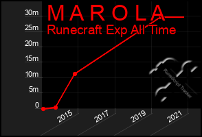 Total Graph of M A R O L A