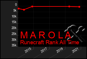 Total Graph of M A R O L A