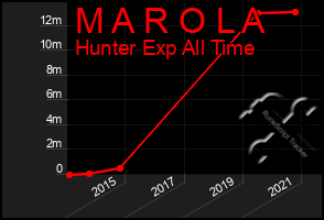 Total Graph of M A R O L A