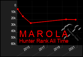 Total Graph of M A R O L A