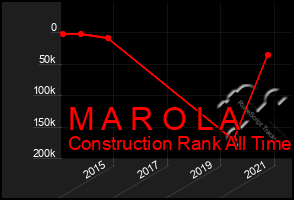 Total Graph of M A R O L A