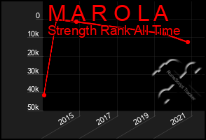 Total Graph of M A R O L A