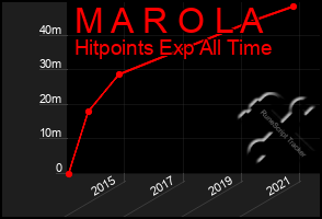 Total Graph of M A R O L A