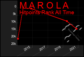 Total Graph of M A R O L A