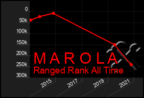 Total Graph of M A R O L A