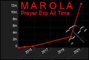 Total Graph of M A R O L A