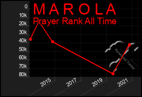 Total Graph of M A R O L A