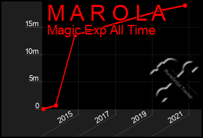 Total Graph of M A R O L A