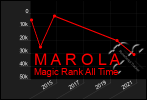 Total Graph of M A R O L A