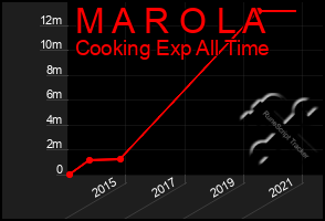 Total Graph of M A R O L A