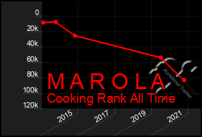 Total Graph of M A R O L A