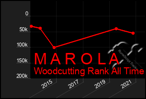 Total Graph of M A R O L A