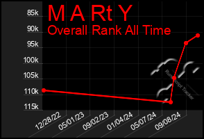 Total Graph of M A Rt Y