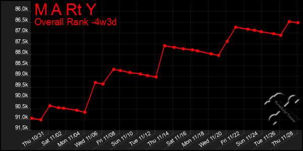 Last 31 Days Graph of M A Rt Y