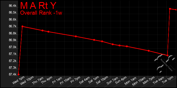 1 Week Graph of M A Rt Y