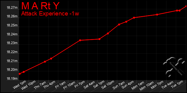 Last 7 Days Graph of M A Rt Y