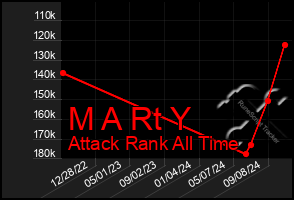 Total Graph of M A Rt Y