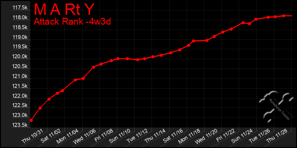 Last 31 Days Graph of M A Rt Y