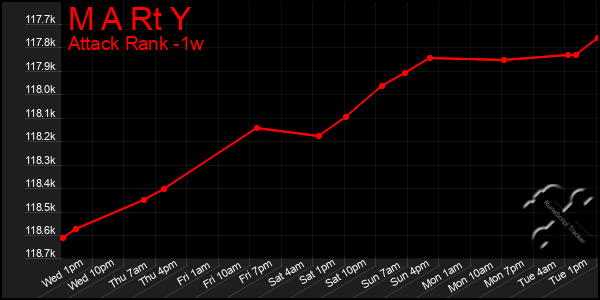 Last 7 Days Graph of M A Rt Y