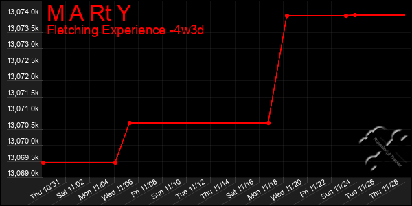 Last 31 Days Graph of M A Rt Y