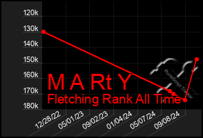 Total Graph of M A Rt Y