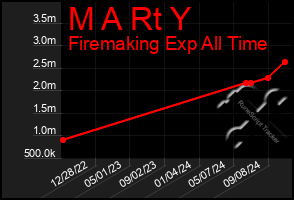 Total Graph of M A Rt Y