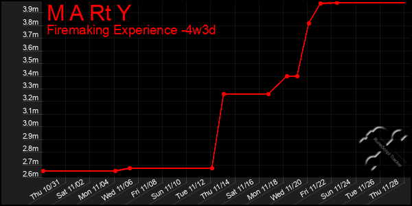 Last 31 Days Graph of M A Rt Y