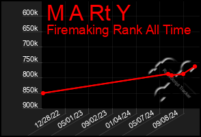 Total Graph of M A Rt Y