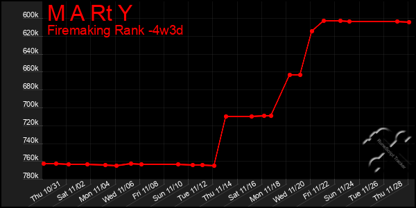 Last 31 Days Graph of M A Rt Y