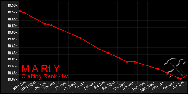 Last 7 Days Graph of M A Rt Y