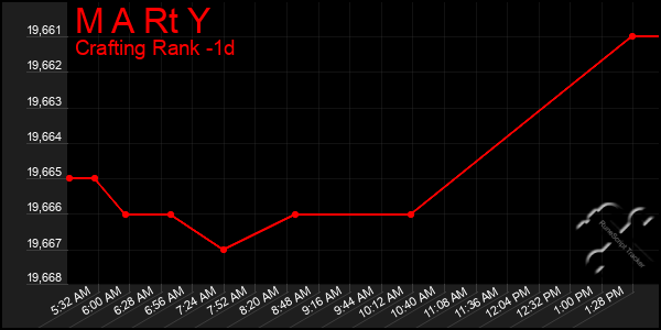 Last 24 Hours Graph of M A Rt Y