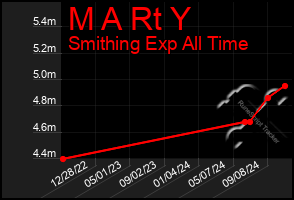 Total Graph of M A Rt Y