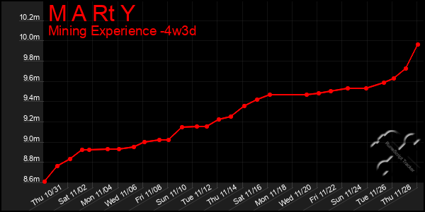 Last 31 Days Graph of M A Rt Y